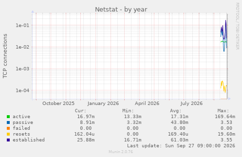 Netstat