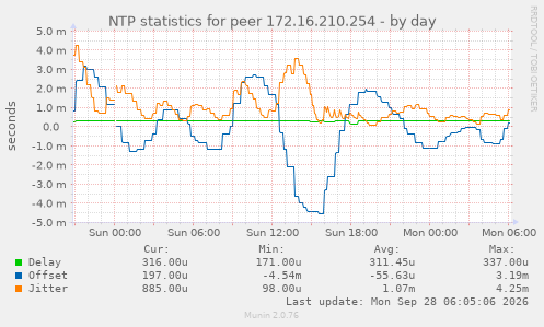 NTP statistics for peer 172.16.210.254