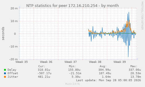 NTP statistics for peer 172.16.210.254