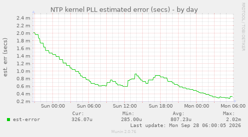 NTP kernel PLL estimated error (secs)