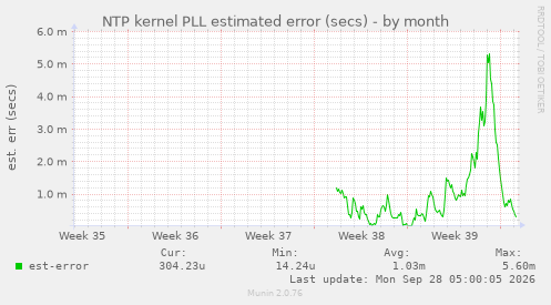 NTP kernel PLL estimated error (secs)