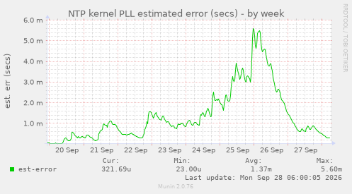 NTP kernel PLL estimated error (secs)