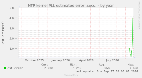 NTP kernel PLL estimated error (secs)