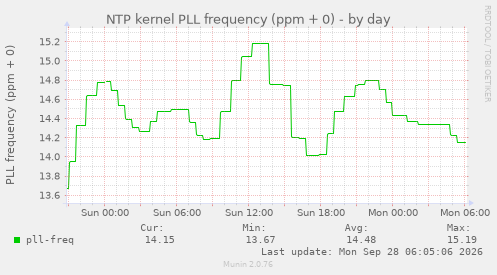 NTP kernel PLL frequency (ppm + 0)