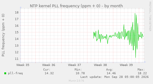 NTP kernel PLL frequency (ppm + 0)