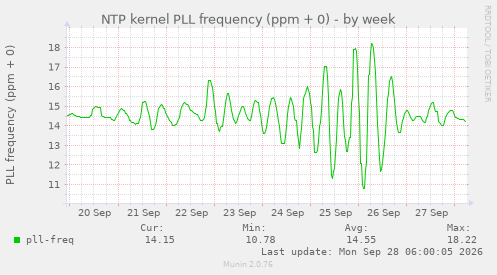 NTP kernel PLL frequency (ppm + 0)