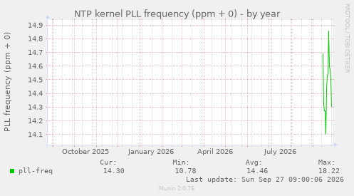 NTP kernel PLL frequency (ppm + 0)