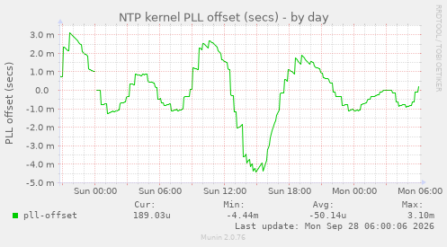 NTP kernel PLL offset (secs)