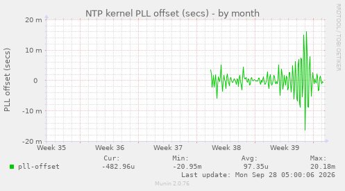 NTP kernel PLL offset (secs)