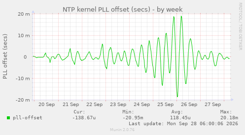 NTP kernel PLL offset (secs)