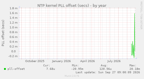 NTP kernel PLL offset (secs)