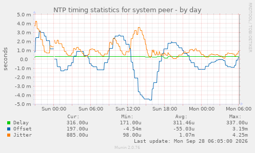 NTP timing statistics for system peer