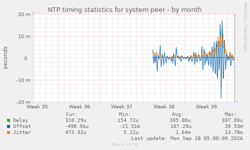 NTP timing statistics for system peer