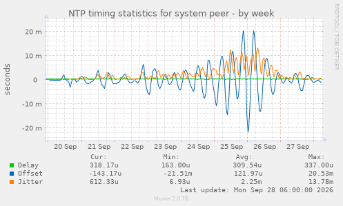 NTP timing statistics for system peer