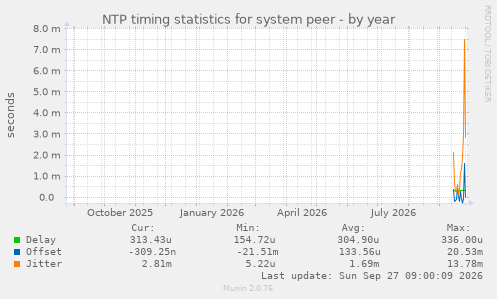 NTP timing statistics for system peer