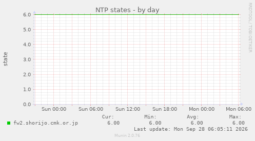 NTP states