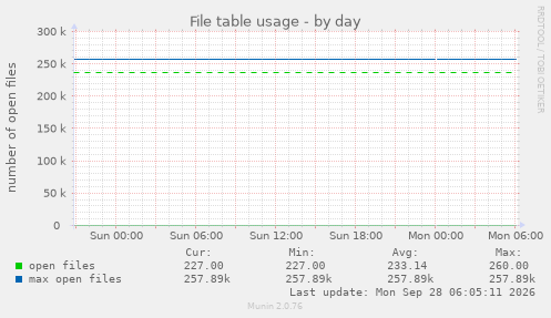 File table usage