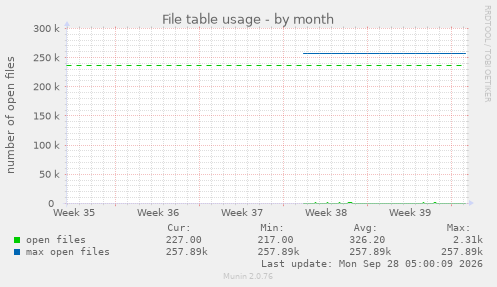 File table usage