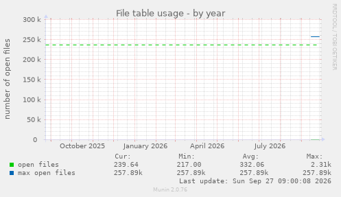 File table usage
