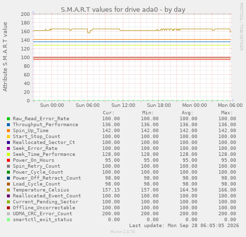 S.M.A.R.T values for drive ada0
