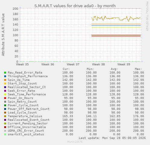 S.M.A.R.T values for drive ada0