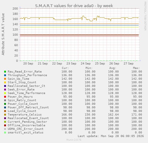 S.M.A.R.T values for drive ada0