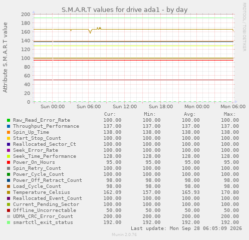 S.M.A.R.T values for drive ada1