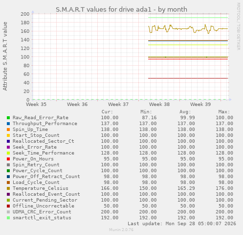 S.M.A.R.T values for drive ada1