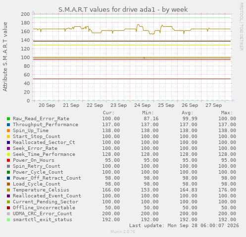 S.M.A.R.T values for drive ada1