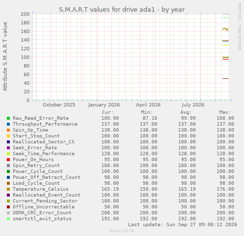 S.M.A.R.T values for drive ada1