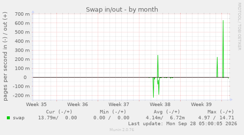 Swap in/out