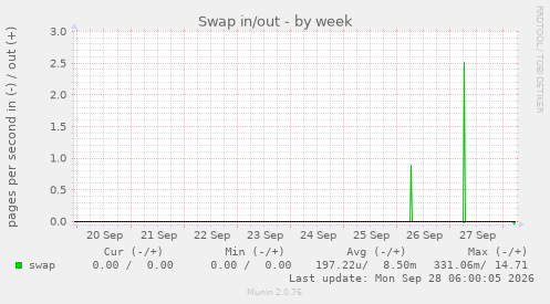 Swap in/out
