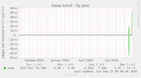 Swap in/out