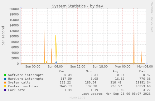 System Statistics