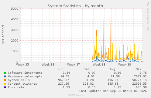 System Statistics
