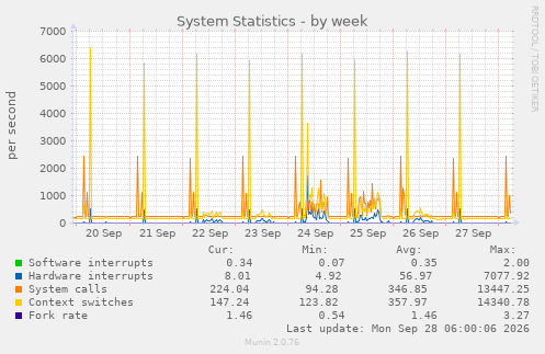 System Statistics