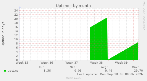 Uptime