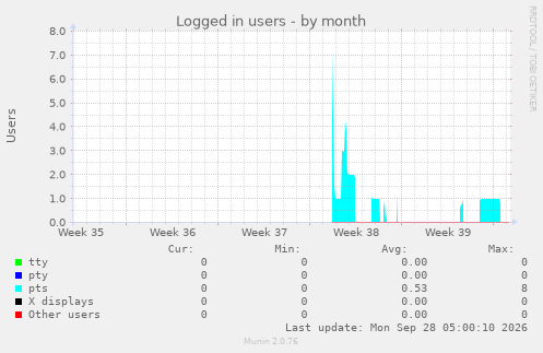 Logged in users