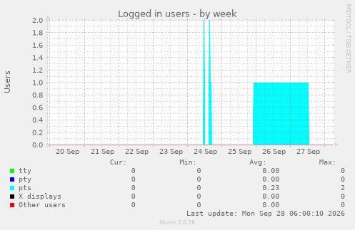 Logged in users