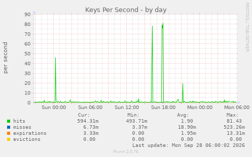 Keys Per Second