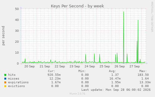 Keys Per Second
