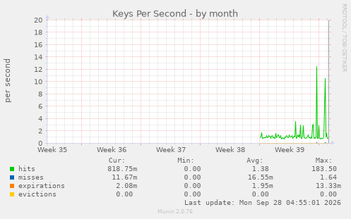 Keys Per Second