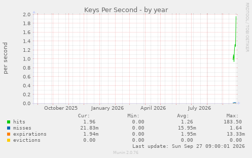 Keys Per Second