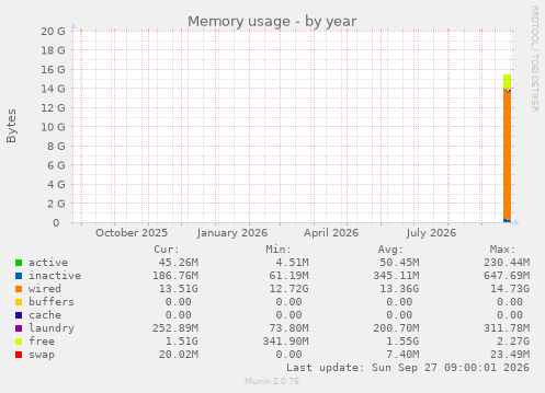 Memory usage