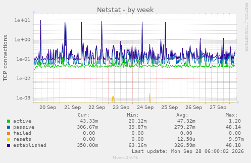 Netstat