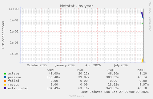 Netstat