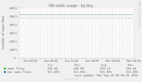 File table usage
