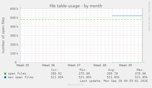 File table usage
