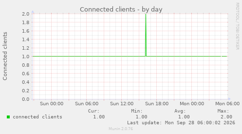 Connected clients
