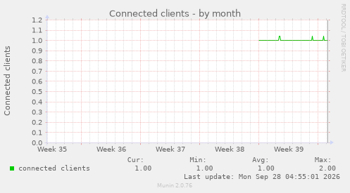 Connected clients